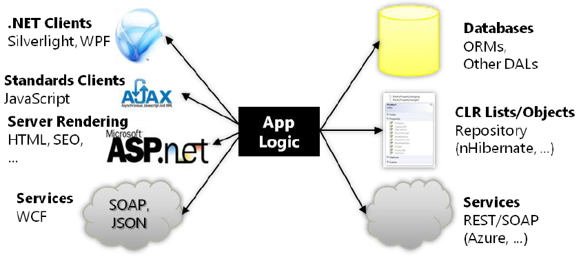 .NET RIA Services