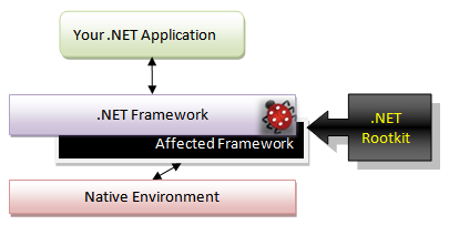 dnet_rootkit