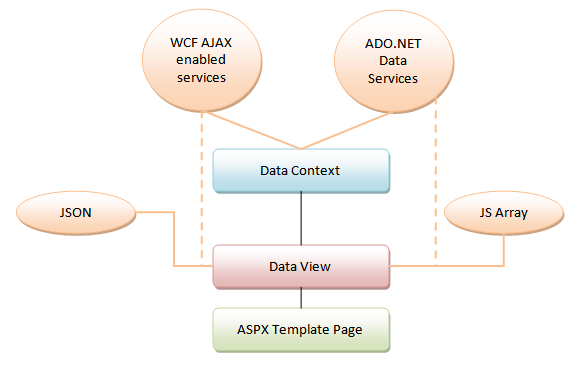 ASP.NET AJAX Template Model