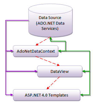 ASP.NET 4.0 Live Binding