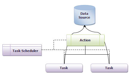 Data Parallelism