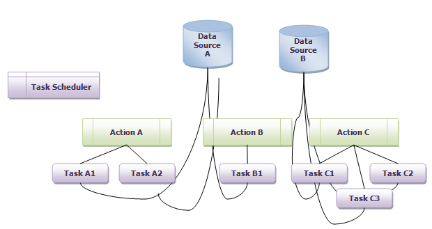 Task Parallelism