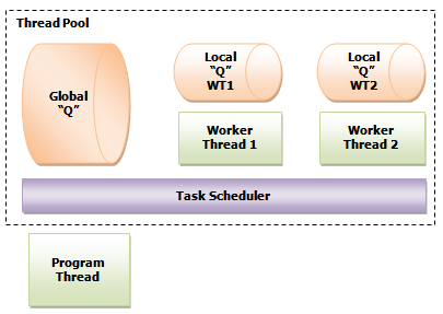 .NET 4.0 Thread Pool