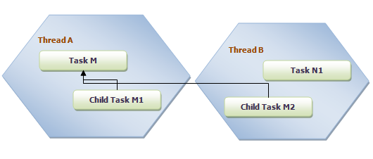 Thread and Task Relationship