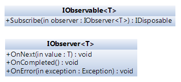 IObserverable and Observer