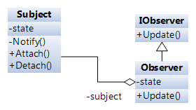 Observer Pattern