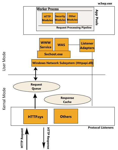 IIS 7.0 Architecture